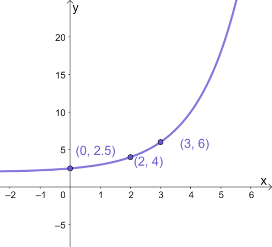 Graphing Exponential Functions 5