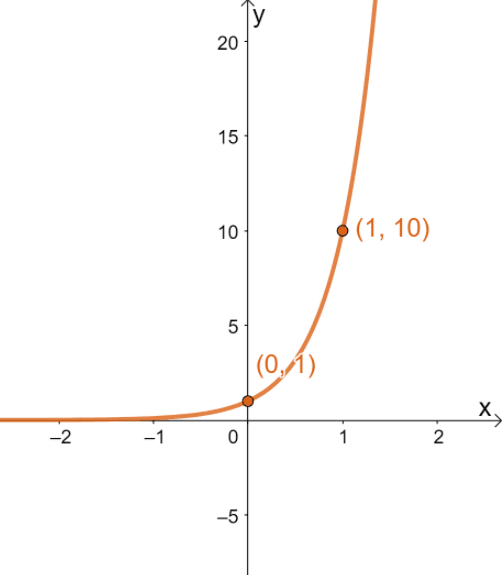 Graphing Exponential Functions – Explanation & Examples