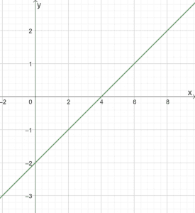 Graphing Linear Equations 1