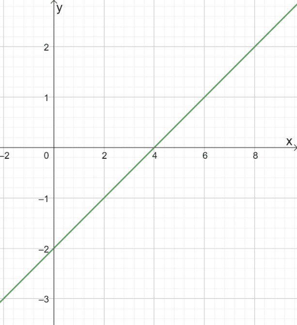 Graphing Linear Equations – Explanation & Examples