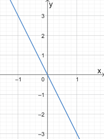 Graphing Linear Equations – Explanation & Examples