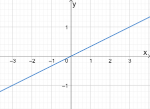 Graphing Linear Equations 11