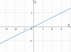 Graphing Linear Equations 11