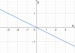 Graphing Linear Equations 12