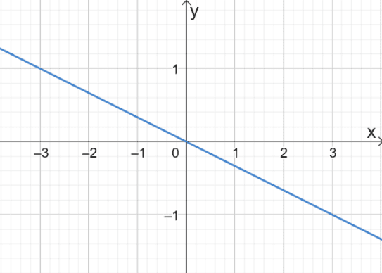 Graphing Linear Equations – Explanation & Examples
