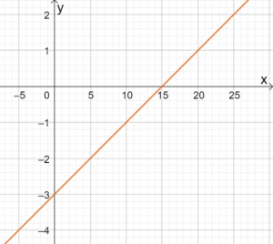 Graphing Linear Equations 13