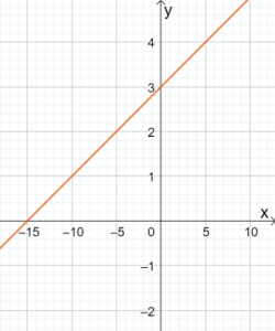 Graphing Linear Equations 14