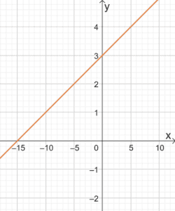 Graphing Linear Equations 14