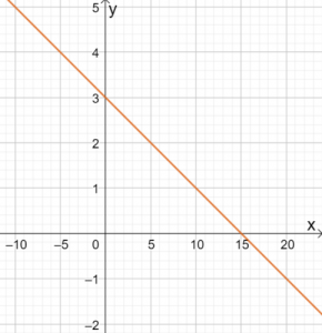 Graphing Linear Equations 15