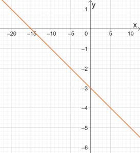 Graphing Linear Equations 16