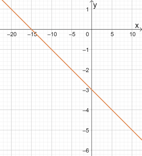 Graphing Linear Equations – Explanation & Examples