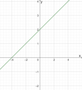 Graphing Linear Equations 2