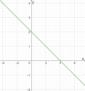 Graphing Linear Equations 3