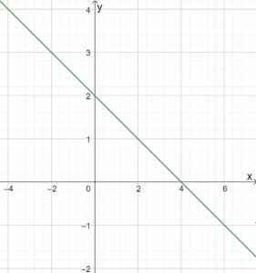 Graphing Linear Equations 3