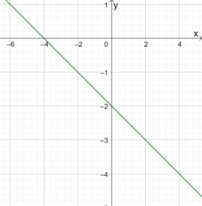 Graphing Linear Equations 4