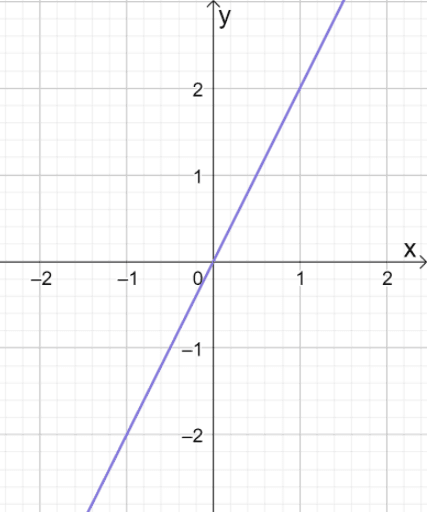Graphing Linear Equations – Explanation & Examples