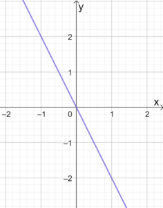 Graphing Linear Equations 6