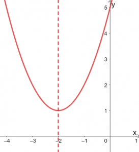Graphing Quadratic Functions 10