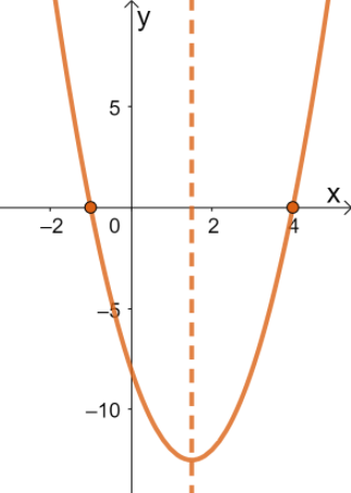 Graphing Quadratic Functions 14