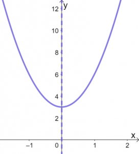 Graphing Quadratic Functions 2