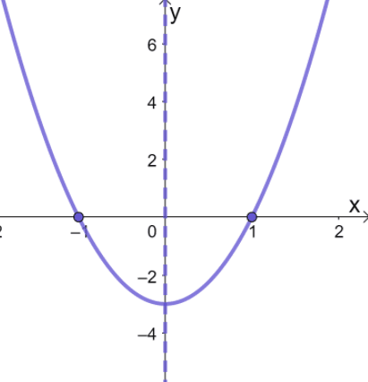 Graphing Quadratic Functions - Explanation & Examples