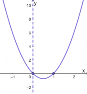 Graphing Quadratic Functions 4