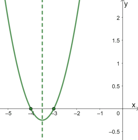 Graphing Quadratic Functions - Explanation & Examples