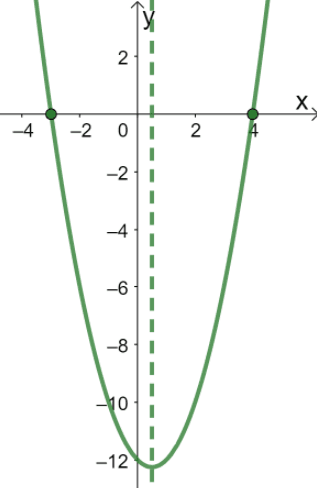 Graphing Quadratic Functions - Explanation & Examples