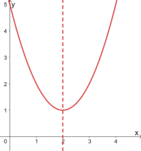 Graphing Quadratic Functions 9