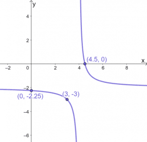 Graphing Reciprocal Functions 2