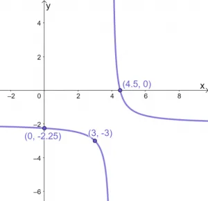 Graphing Reciprocal Functions 2