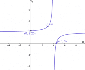 Graphing Reciprocal Functions 3