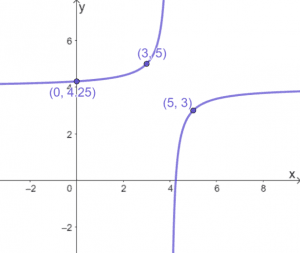 Graphing Reciprocal Functions 4