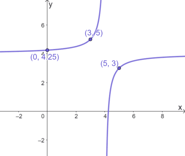 Graphing Reciprocal Functions – Explanation & Examples