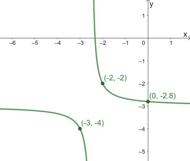 Graphing Reciprocal Functions 5