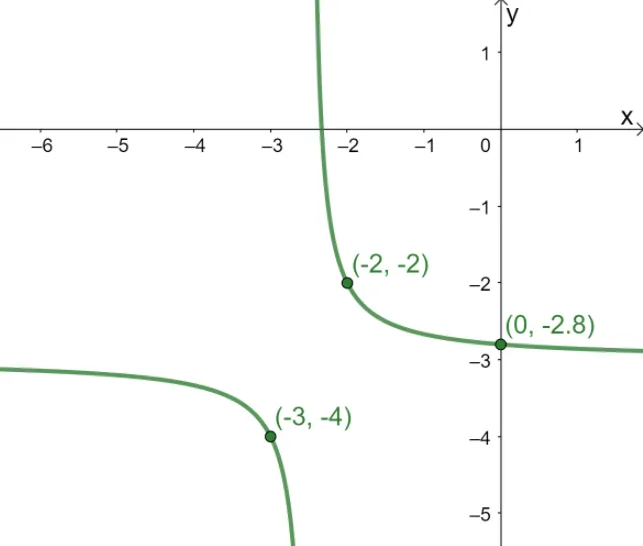 Graphing Reciprocal Functions 5