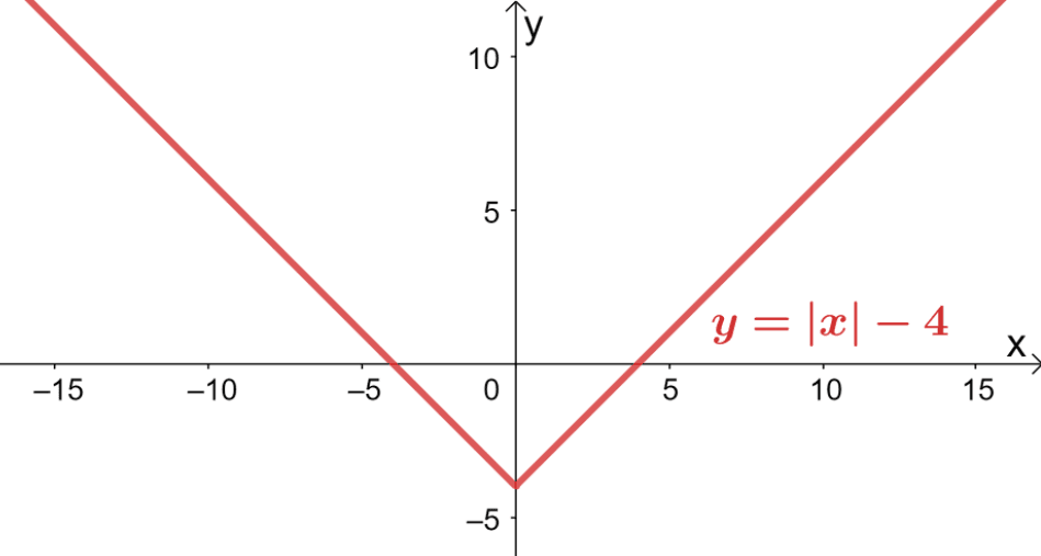 absolute value function is not one to one