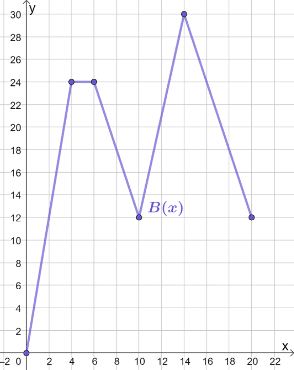 constructing a new graph based on a given transformation