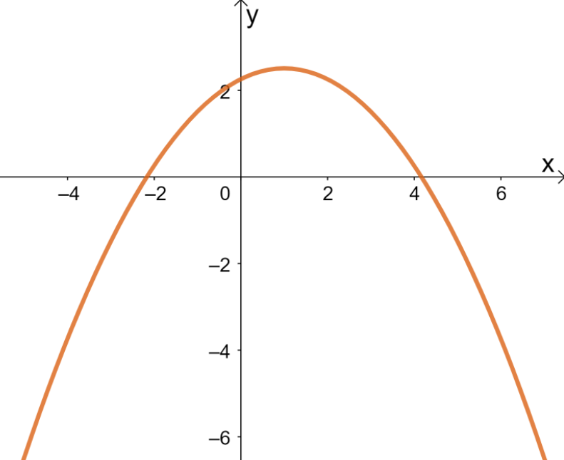 graph of a parabola 4