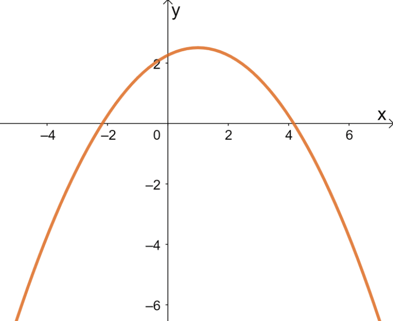 graph of a parabola 4