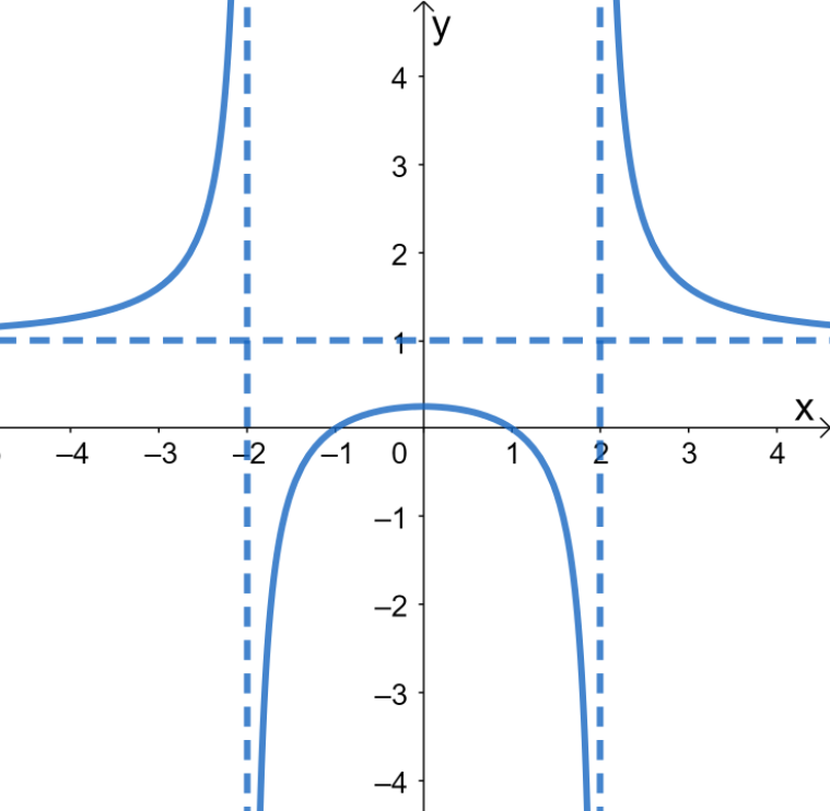 graphing a horizontal asymptote along the functions curve
