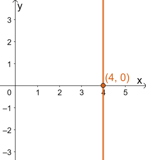 graphing a polar equation in the cartesian plane 1