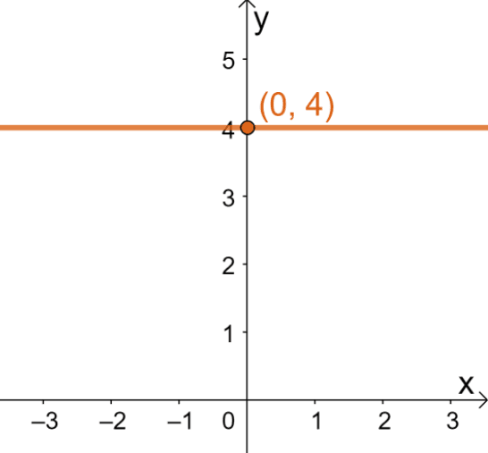 graphing a polar equation in the cartesian plane 4