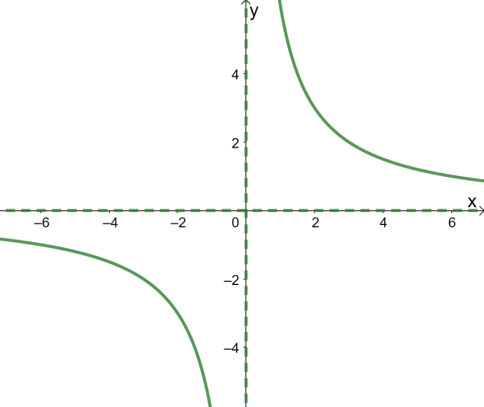 graphing a polar equation in the cartesian plane 6