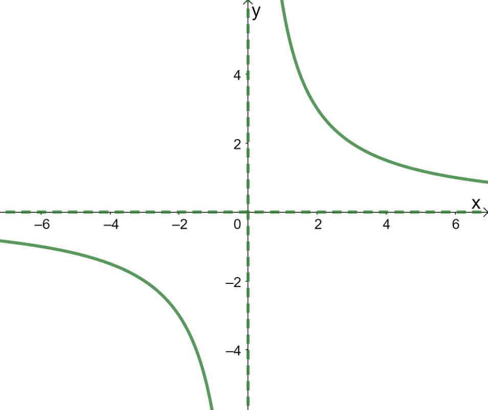 graphing a polar equation in the cartesian plane 6