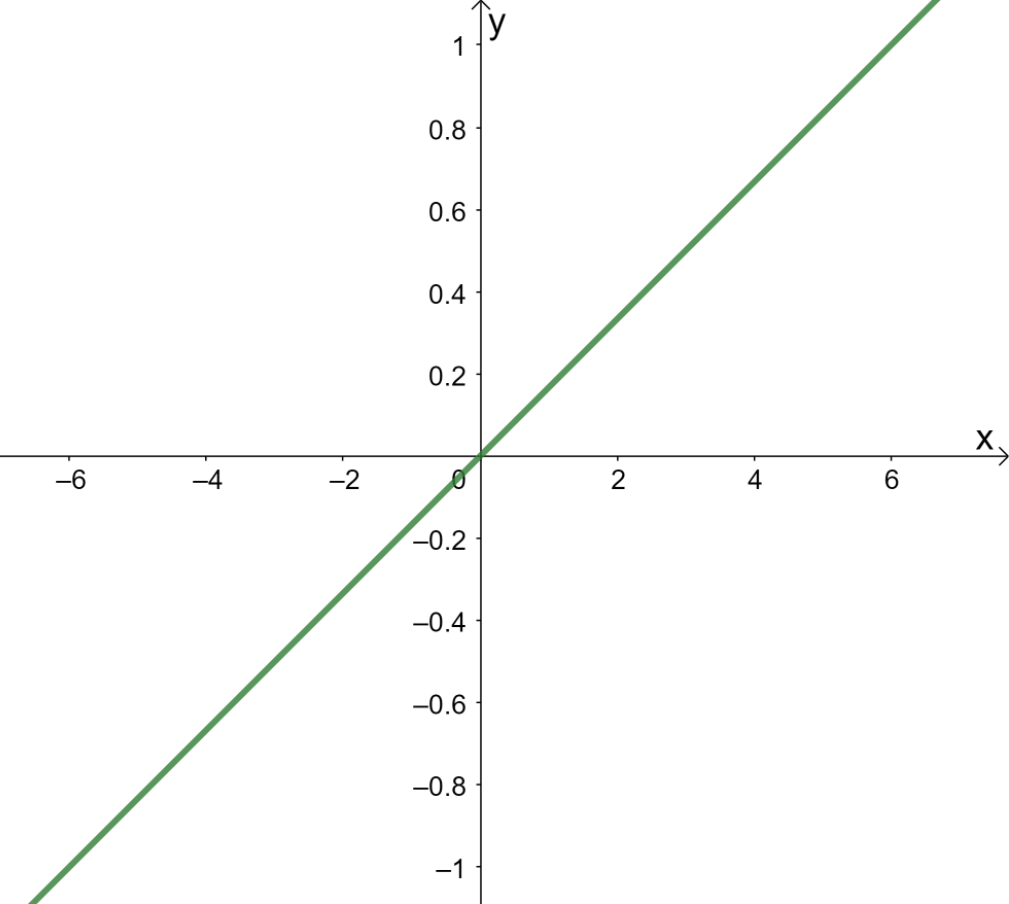 graphing a polar equation in the cartesian plane 7