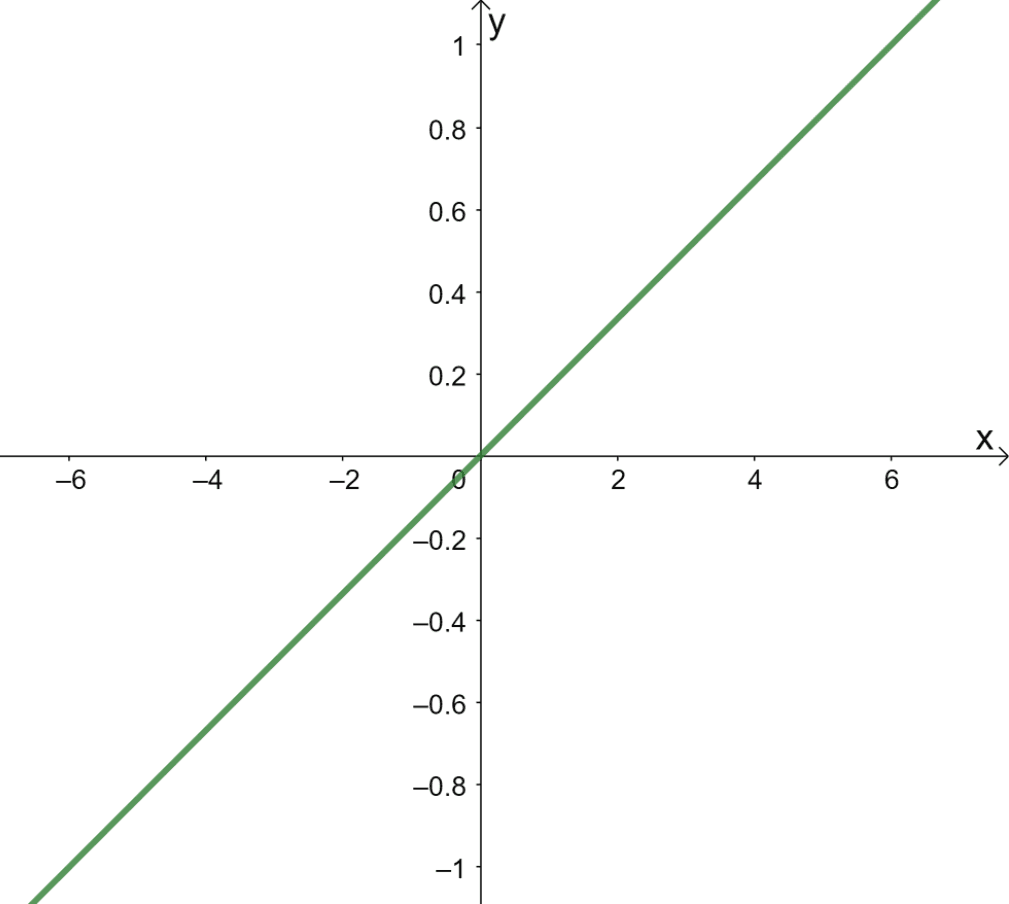 graphing a polar equation in the cartesian plane 7