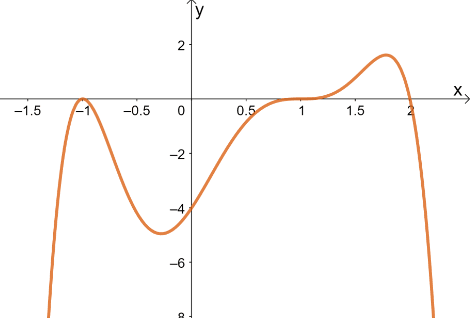 graphing a polynomial with a higher degree 1