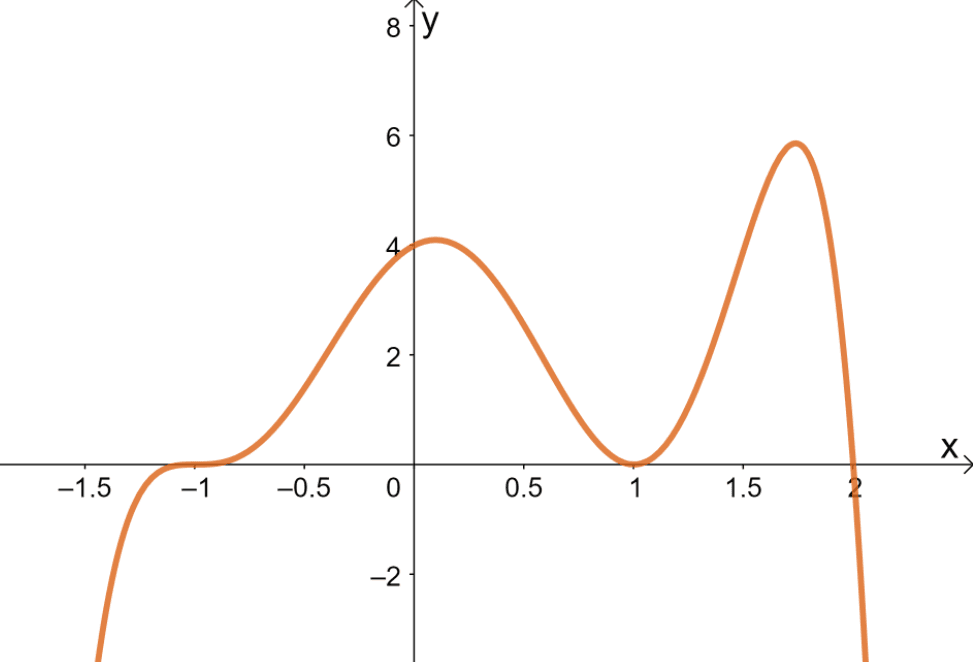 Properties Of Graphs Of Polynomial Functions At Jesse Lombard Blog