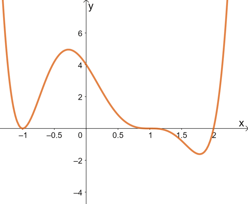 graphing a polynomial with a higher degree 4